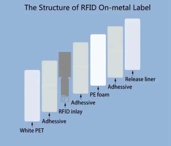 Etykieta antymetaliczna RFID U8 866–868MHz (ETSI)